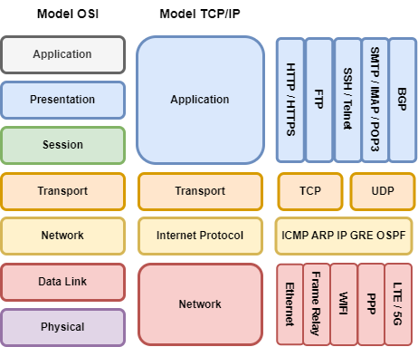 perbedaan model osi layer dan model tcp/ip layer