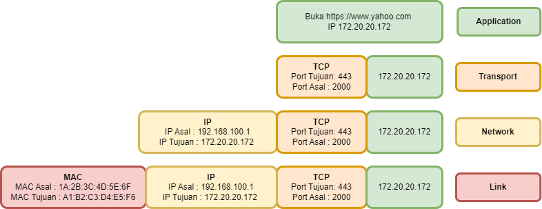 penambahan header pada masing-masing layer tcp/ip